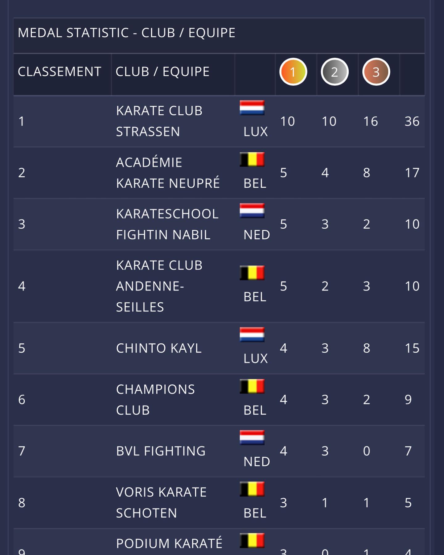 Classement AKN